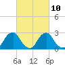 Tide chart for Auburn, Delaware River, New Jersey on 2023/03/10