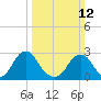 Tide chart for Auburn, Delaware River, New Jersey on 2023/03/12