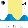 Tide chart for Auburn, Delaware River, New Jersey on 2023/03/14