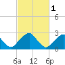 Tide chart for Auburn, Delaware River, New Jersey on 2023/03/1