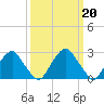 Tide chart for Auburn, Delaware River, New Jersey on 2023/03/20