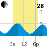 Tide chart for Auburn, Delaware River, New Jersey on 2023/03/28