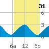 Tide chart for Auburn, Delaware River, New Jersey on 2023/03/31