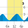 Tide chart for Auburn, Delaware River, New Jersey on 2023/04/3
