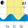 Tide chart for Auburn, Delaware River, New Jersey on 2023/05/27
