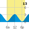 Tide chart for Auburn, Delaware River, New Jersey on 2023/06/13
