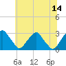 Tide chart for Auburn, Delaware River, New Jersey on 2023/06/14