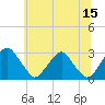 Tide chart for Auburn, Delaware River, New Jersey on 2023/06/15