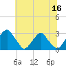 Tide chart for Auburn, Delaware River, New Jersey on 2023/06/16