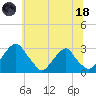 Tide chart for Auburn, Delaware River, New Jersey on 2023/06/18