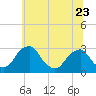 Tide chart for Auburn, Delaware River, New Jersey on 2023/06/23
