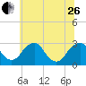 Tide chart for Auburn, Delaware River, New Jersey on 2023/06/26