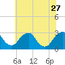 Tide chart for Auburn, Delaware River, New Jersey on 2023/06/27