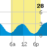 Tide chart for Auburn, Delaware River, New Jersey on 2023/06/28