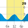Tide chart for Auburn, Delaware River, New Jersey on 2023/06/29
