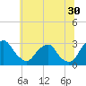 Tide chart for Auburn, Delaware River, New Jersey on 2023/06/30