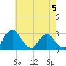 Tide chart for Auburn, Delaware River, New Jersey on 2023/06/5