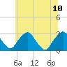 Tide chart for Auburn, Delaware River, New Jersey on 2023/07/10