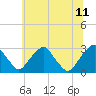 Tide chart for Auburn, Delaware River, New Jersey on 2023/07/11