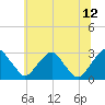 Tide chart for Auburn, Delaware River, New Jersey on 2023/07/12
