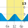 Tide chart for Auburn, Delaware River, New Jersey on 2023/07/13