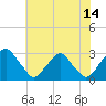 Tide chart for Auburn, Delaware River, New Jersey on 2023/07/14
