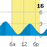 Tide chart for Auburn, Delaware River, New Jersey on 2023/07/16