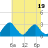 Tide chart for Auburn, Delaware River, New Jersey on 2023/07/19