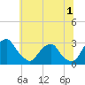 Tide chart for Auburn, Delaware River, New Jersey on 2023/07/1