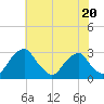 Tide chart for Auburn, Delaware River, New Jersey on 2023/07/20
