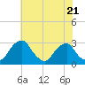 Tide chart for Auburn, Delaware River, New Jersey on 2023/07/21
