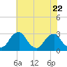 Tide chart for Auburn, Delaware River, New Jersey on 2023/07/22