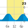 Tide chart for Auburn, Delaware River, New Jersey on 2023/07/23