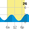 Tide chart for Auburn, Delaware River, New Jersey on 2023/07/26