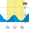 Tide chart for Auburn, Delaware River, New Jersey on 2023/07/28