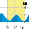 Tide chart for Auburn, Delaware River, New Jersey on 2023/07/30