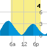 Tide chart for Auburn, Delaware River, New Jersey on 2023/07/4