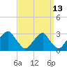 Tide chart for Auburn, Delaware River, New Jersey on 2023/09/13