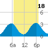 Tide chart for Auburn, Delaware River, New Jersey on 2023/09/18
