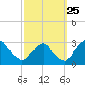 Tide chart for Auburn, Delaware River, New Jersey on 2023/09/25