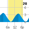 Tide chart for Auburn, Delaware River, New Jersey on 2023/09/28