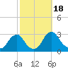 Tide chart for Auburn, Delaware River, New Jersey on 2023/10/18