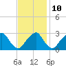 Tide chart for Auburn, Delaware River, New Jersey on 2023/11/10