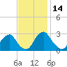 Tide chart for Auburn, Delaware River, New Jersey on 2023/11/14