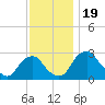 Tide chart for Auburn, Delaware River, New Jersey on 2023/11/19