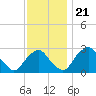 Tide chart for Auburn, Delaware River, New Jersey on 2023/11/21