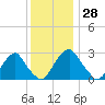 Tide chart for Auburn, Delaware River, New Jersey on 2023/11/28