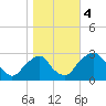 Tide chart for Auburn, Delaware River, New Jersey on 2023/11/4