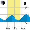 Tide chart for Auburn, Delaware River, New Jersey on 2023/11/5