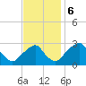 Tide chart for Auburn, Delaware River, New Jersey on 2023/11/6